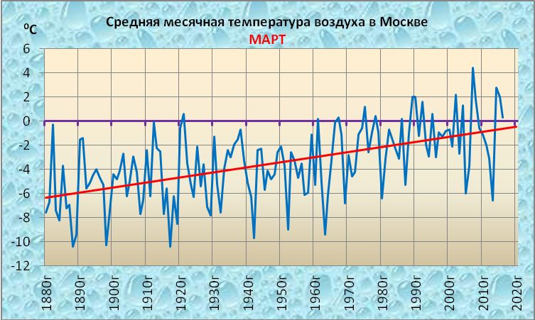 Рис.1. Ход средней месячной температуры воздуха в марте за период с 1880 по 2016 годы